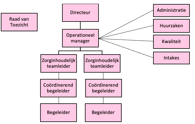 organogram